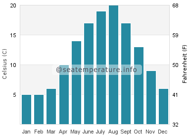 Water temperature in Lemmer