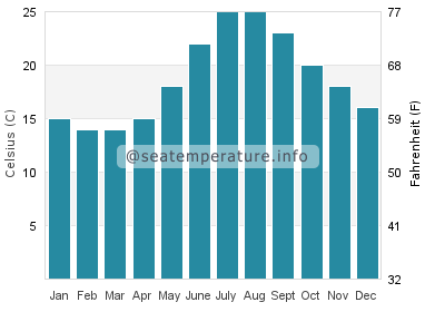 Water temperature in Lemnos