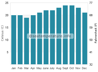 Water temperature in Lepe