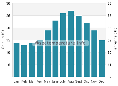 Water temperature in Les Cases d'Alcanar