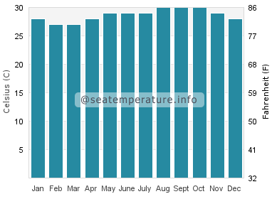 Water temperature in Les Cayes