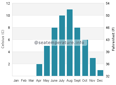 Water temperature in Les Escoumins