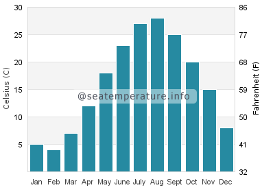 Water temperature in Lianyungang