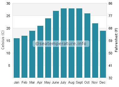 Water temperature in Lieyu
