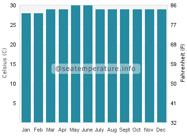Water temperature in Ligayan