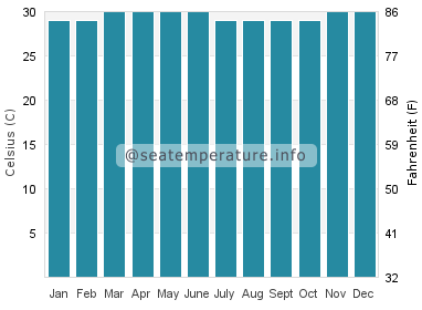 Water temperature in Limaong