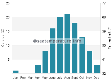 Water temperature in Little Bay de Noc
