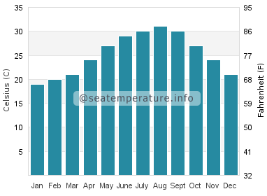 Water temperature in Little Gasparilla Island