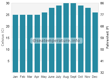Water temperature in Little San Salvador