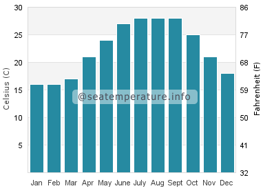 Water temperature in Little Talbot Island
