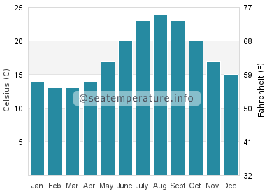 Water temperature in Llafranc