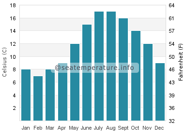 Water temperature in Llanbedrog