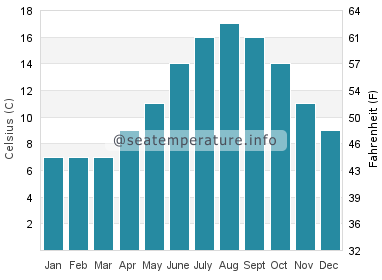 Water temperature in Llansantffraid Glan Conwy