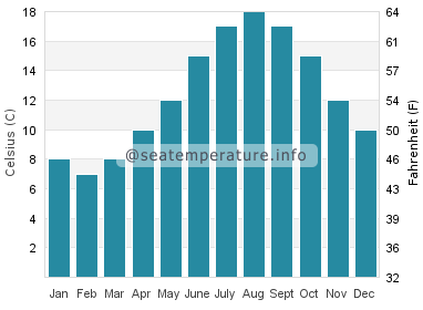 Water temperature in Llansteffan