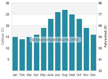 Water temperature in Lo Pagan