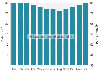 Water temperature in Loboae