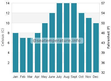 Water temperature in Loch Fyne