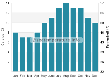 Water temperature in Loch Linnhe