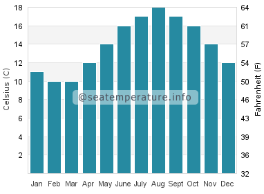 Water temperature in Loctudy