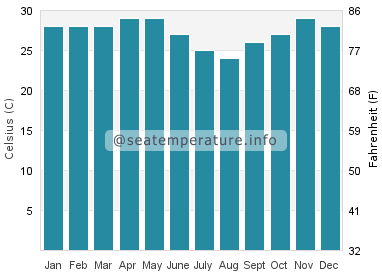 Water temperature in Lome