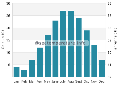 Water temperature in Londontowne