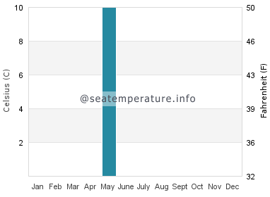 Water temperature in Longnook Beach
