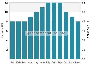 Water temperature in Lopez Island