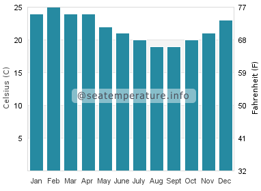 Water temperature in Lord Howe Island