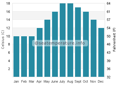 Water temperature in Lorient