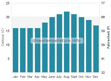 Water temperature in Los Canos de Meca
