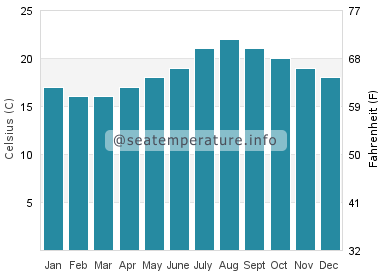 Water temperature in Los Lances Beach