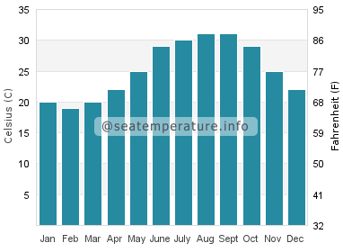 Water temperature in Los Mochis