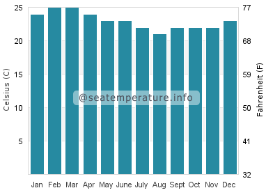 Water temperature in Los Organos