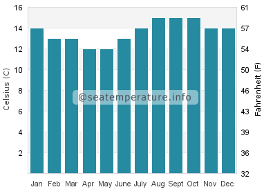Water temperature in Los Osos