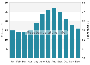 Water temperature in Loutra Agias Paraskevis