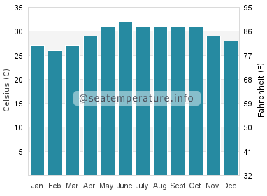 Water temperature in Loyada