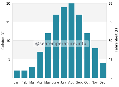 Water temperature in Lubmin