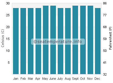 Water temperature in Lugus