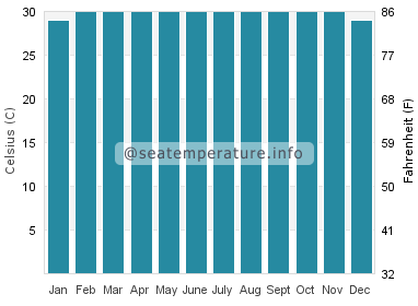Water temperature in Lumut