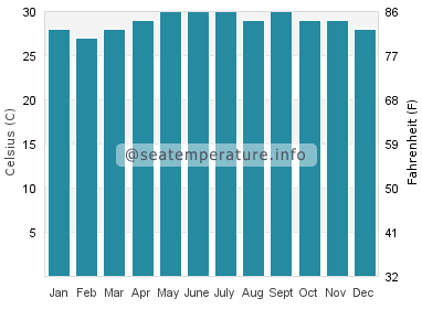 Water temperature in Lunas