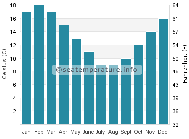 Water temperature in Lyttelton