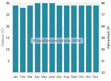 Water temperature in Mabul