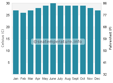 Water temperature in Macalaya