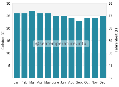 Water temperature in Machalilla