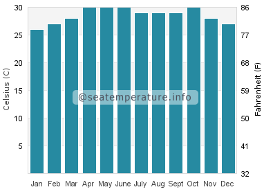 Water temperature in Machilipatnam