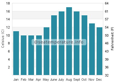 Water temperature in Maenporth