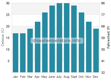Water temperature in Magnolia Beach