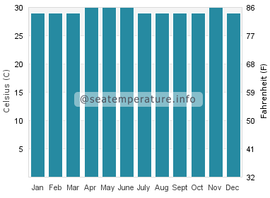 Water temperature in Maguling