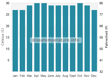 Water temperature in Mahabalipuram