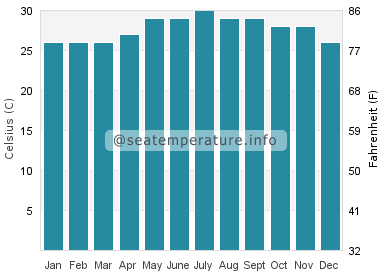 Water temperature in Mahatao